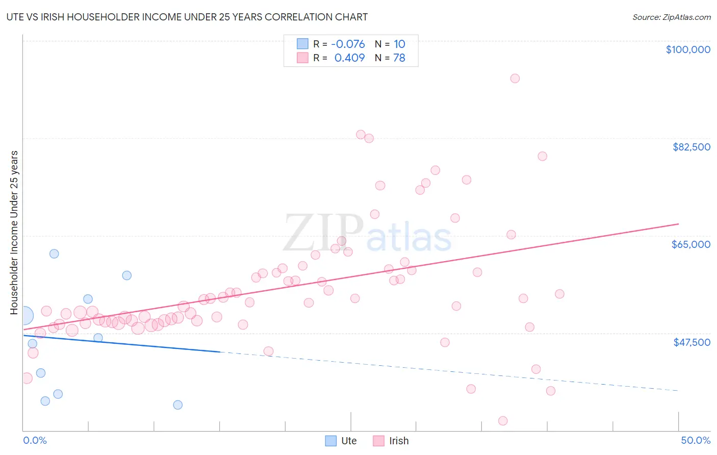 Ute vs Irish Householder Income Under 25 years