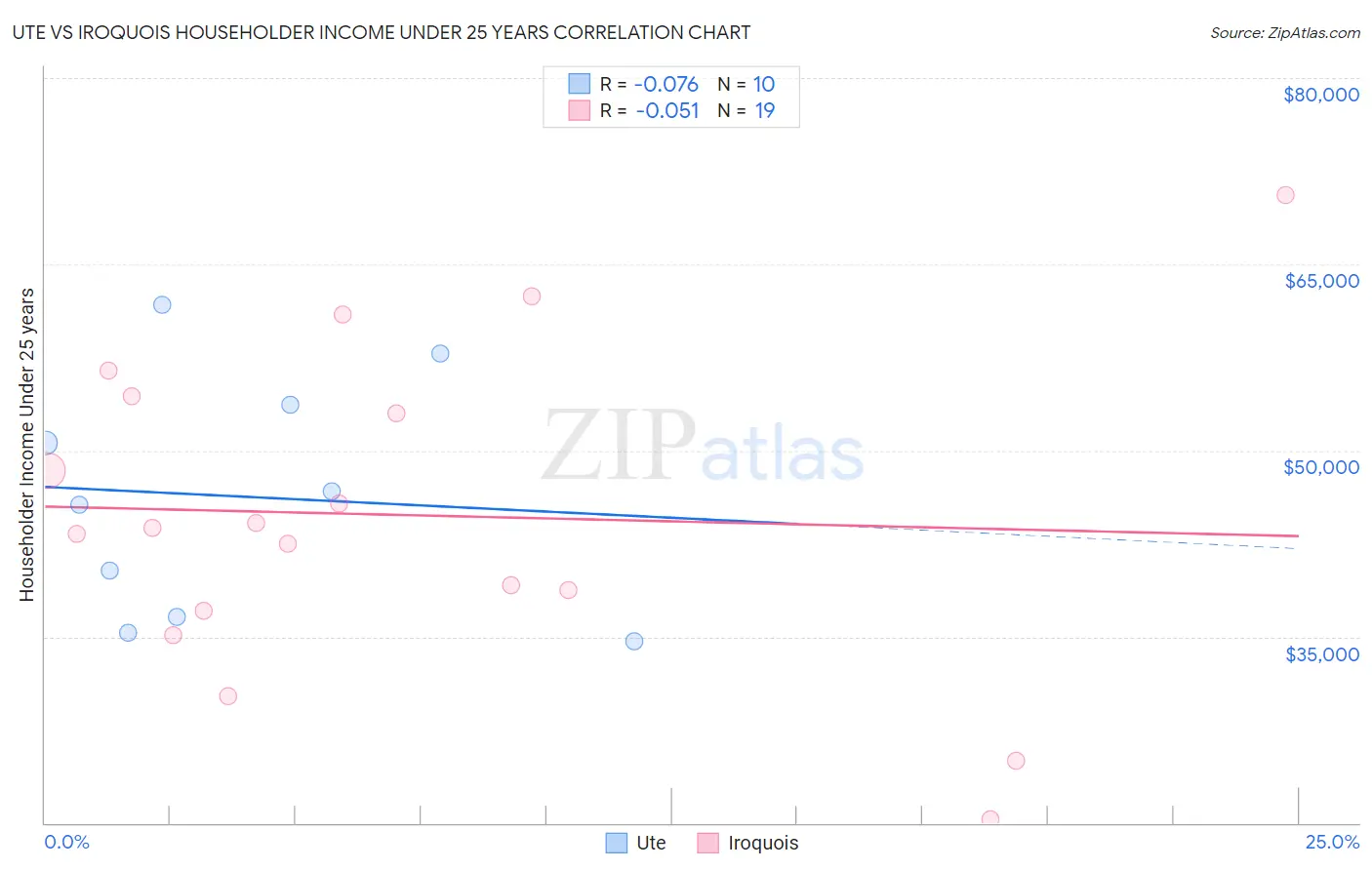 Ute vs Iroquois Householder Income Under 25 years