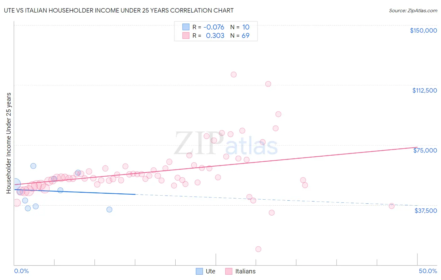 Ute vs Italian Householder Income Under 25 years
