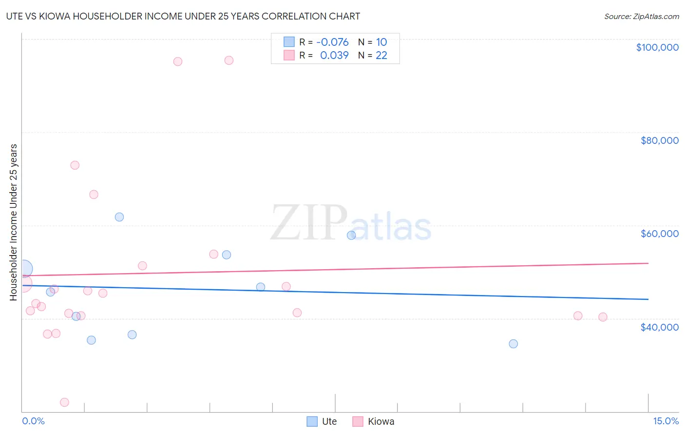 Ute vs Kiowa Householder Income Under 25 years