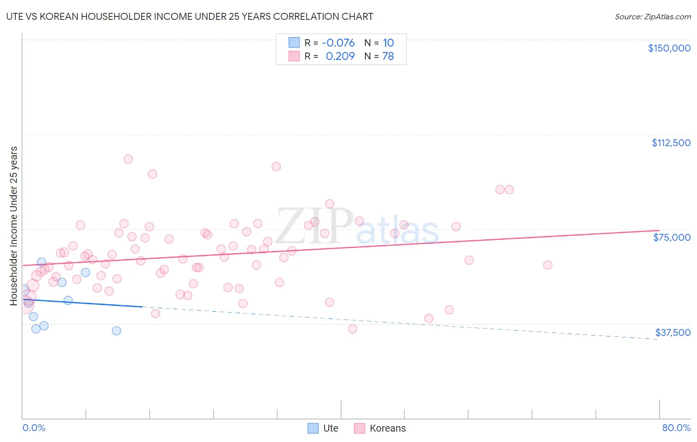 Ute vs Korean Householder Income Under 25 years