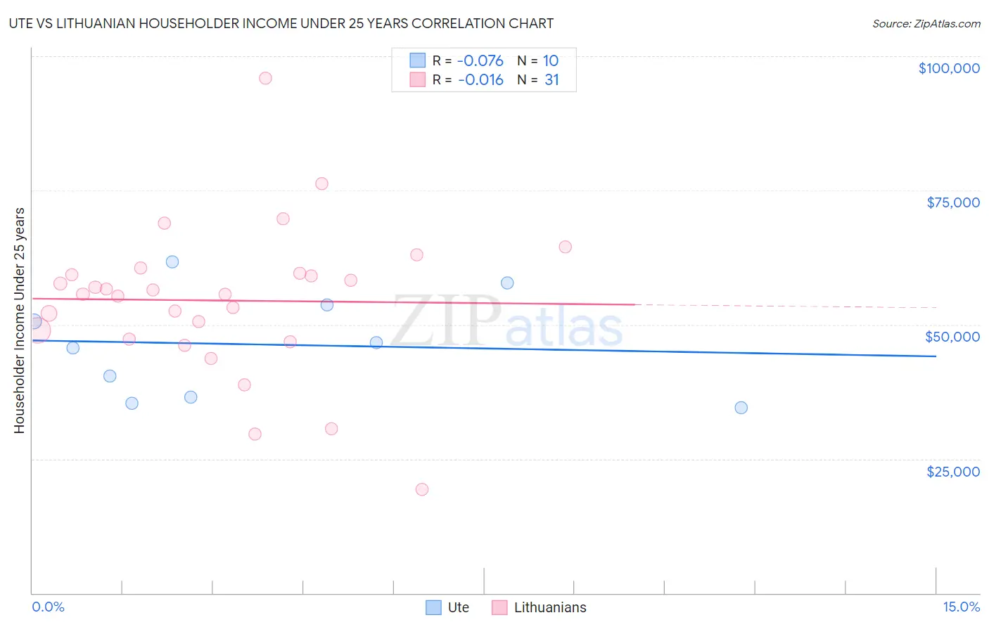 Ute vs Lithuanian Householder Income Under 25 years
