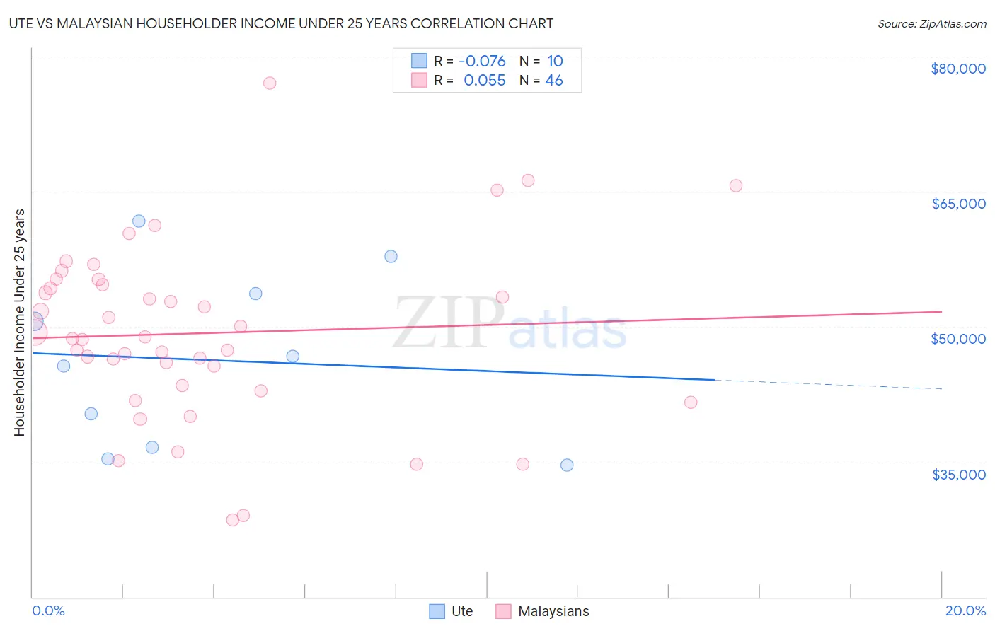 Ute vs Malaysian Householder Income Under 25 years