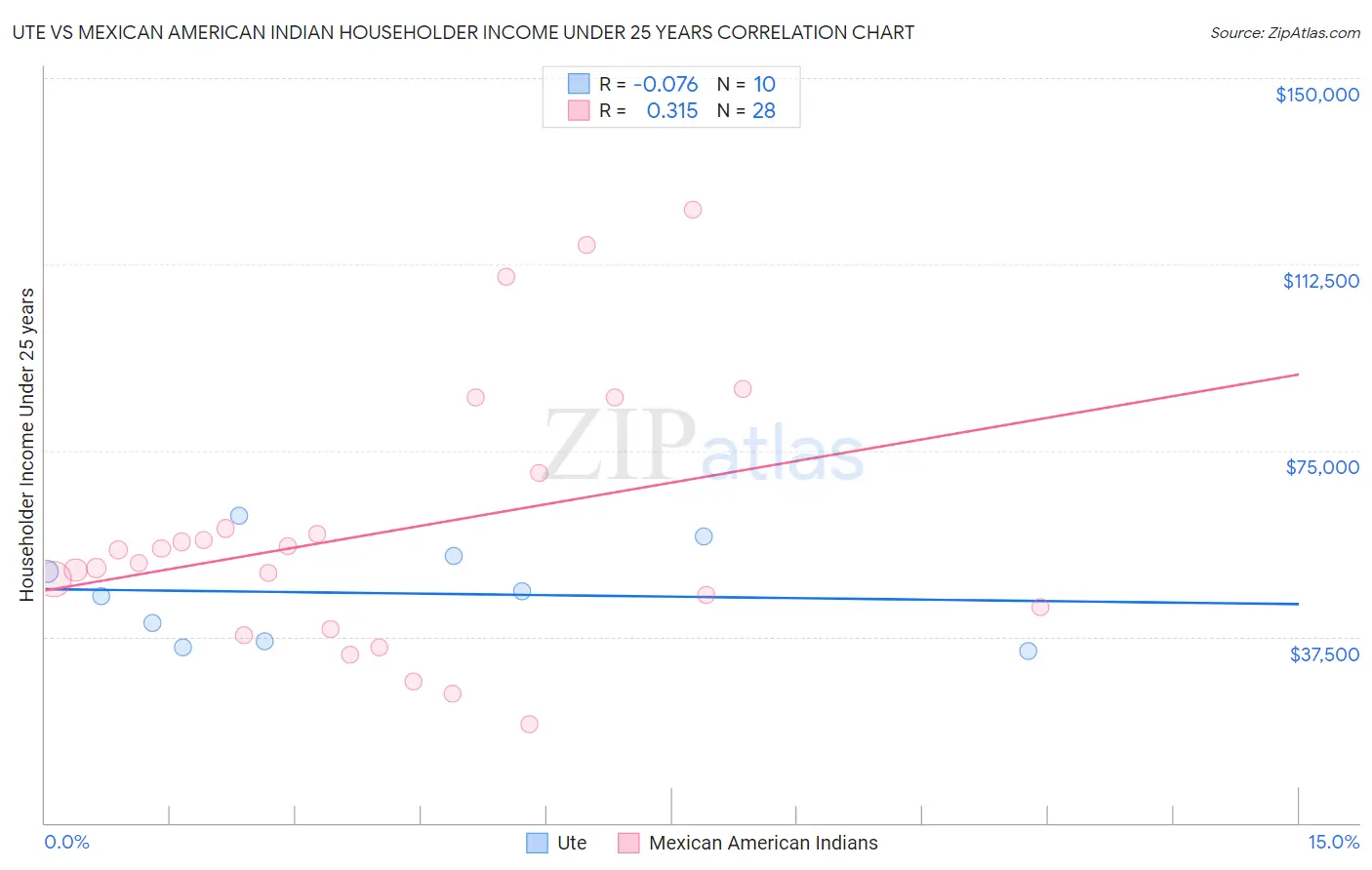 Ute vs Mexican American Indian Householder Income Under 25 years