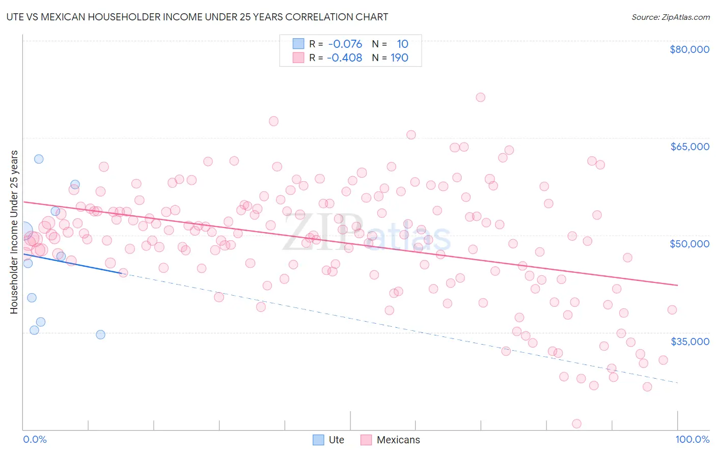 Ute vs Mexican Householder Income Under 25 years