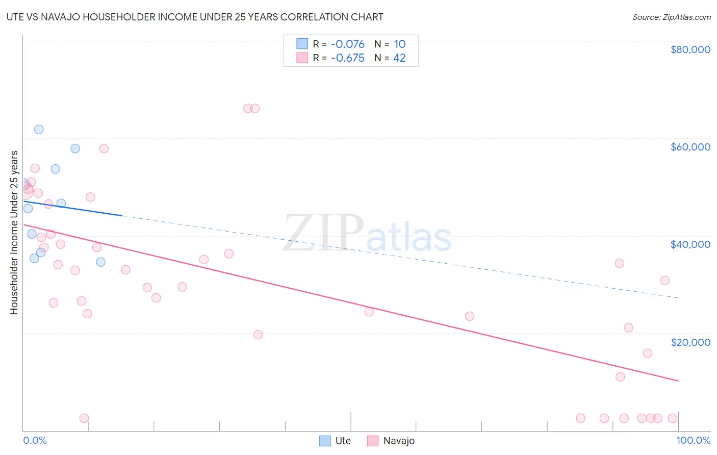 Ute vs Navajo Householder Income Under 25 years