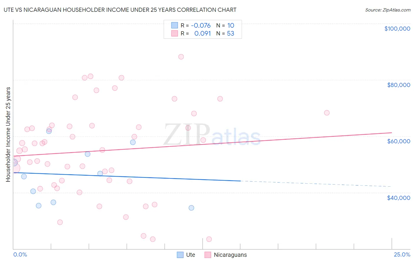 Ute vs Nicaraguan Householder Income Under 25 years