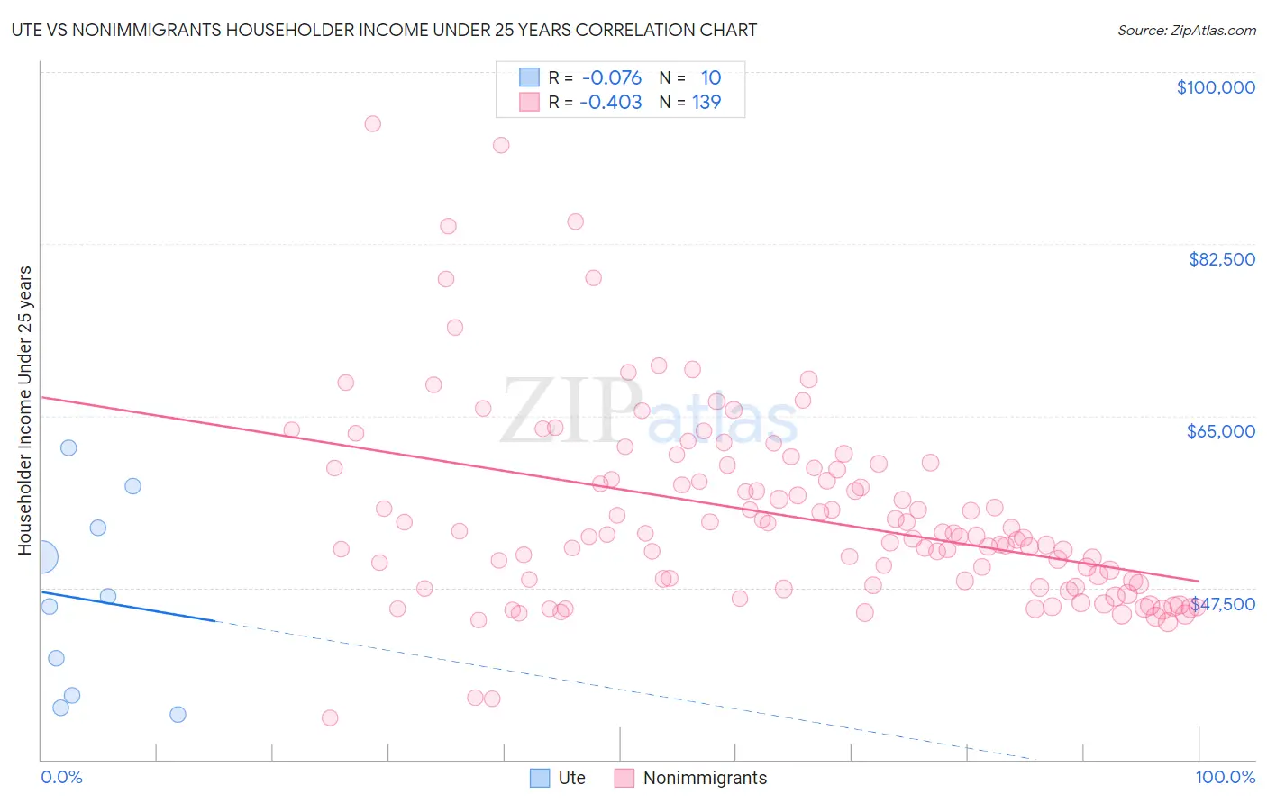 Ute vs Nonimmigrants Householder Income Under 25 years