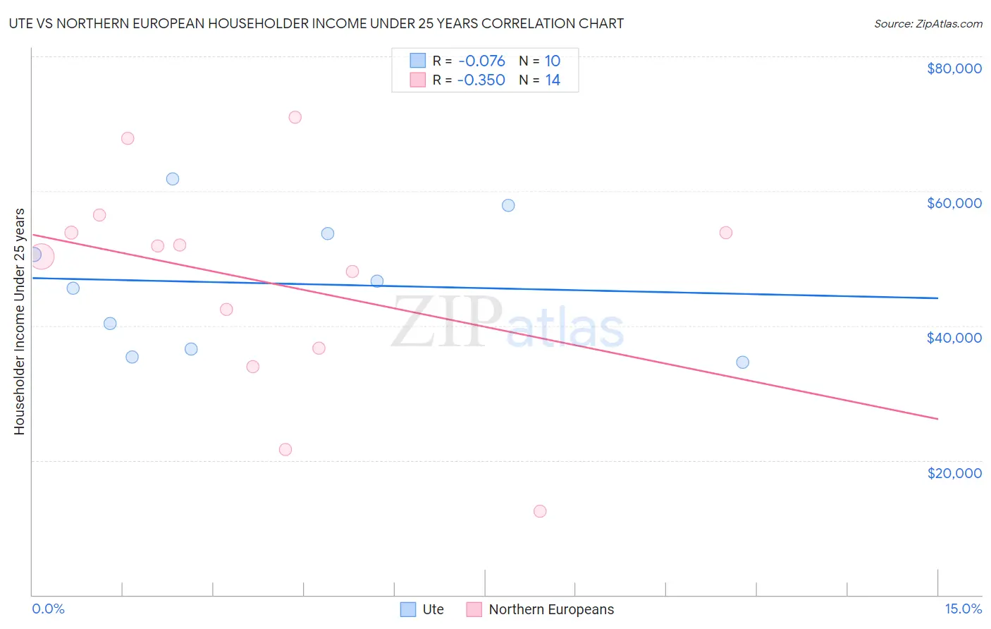 Ute vs Northern European Householder Income Under 25 years