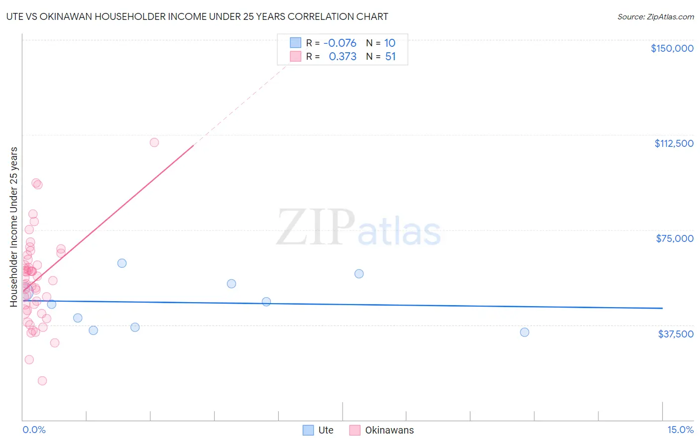 Ute vs Okinawan Householder Income Under 25 years