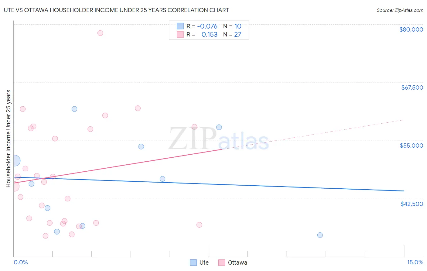 Ute vs Ottawa Householder Income Under 25 years