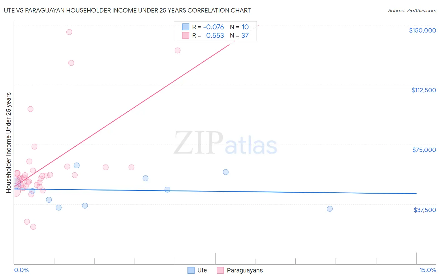 Ute vs Paraguayan Householder Income Under 25 years