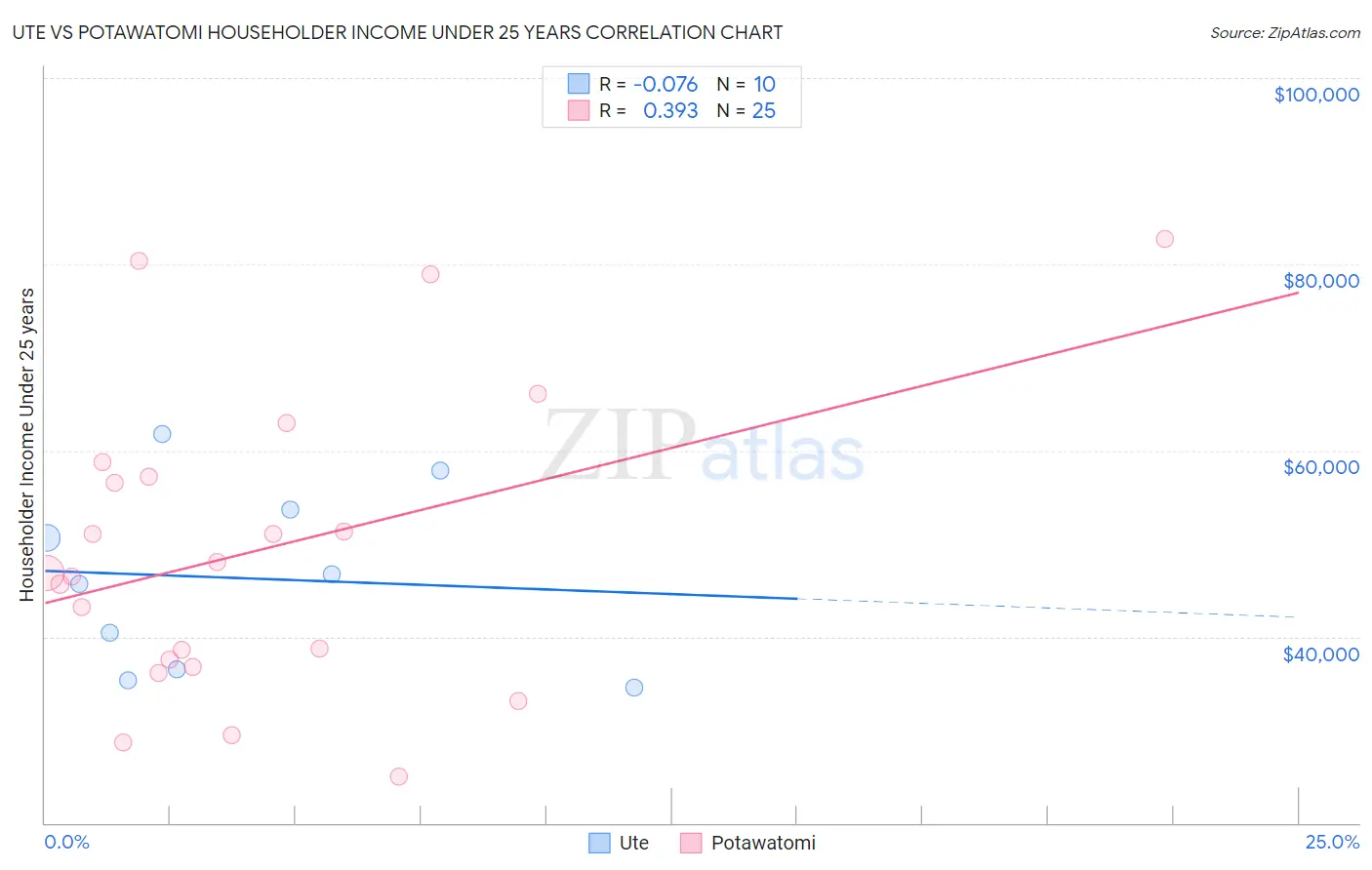 Ute vs Potawatomi Householder Income Under 25 years