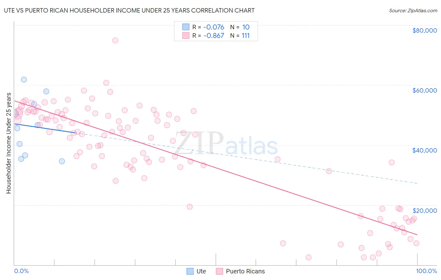 Ute vs Puerto Rican Householder Income Under 25 years