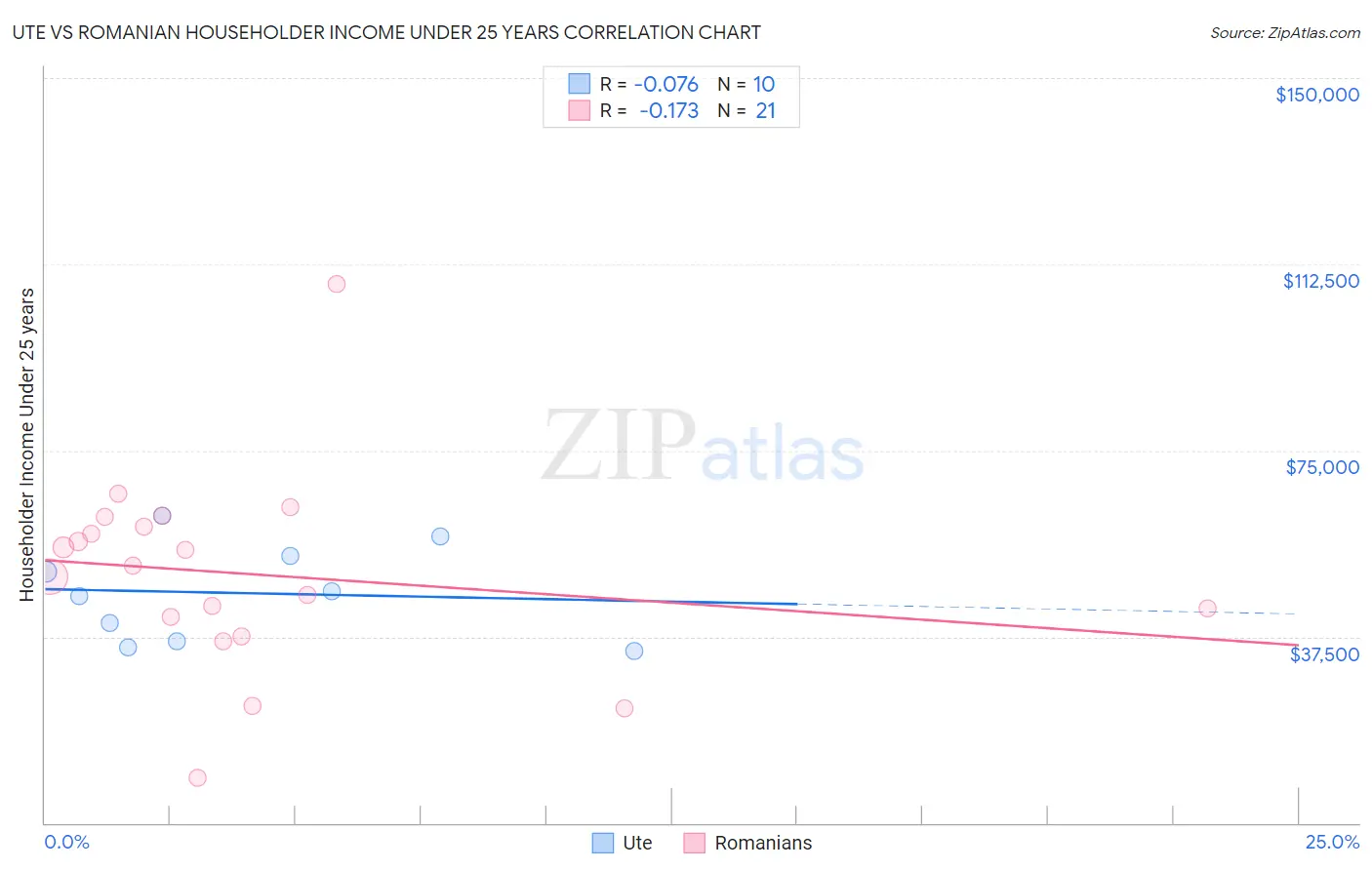 Ute vs Romanian Householder Income Under 25 years