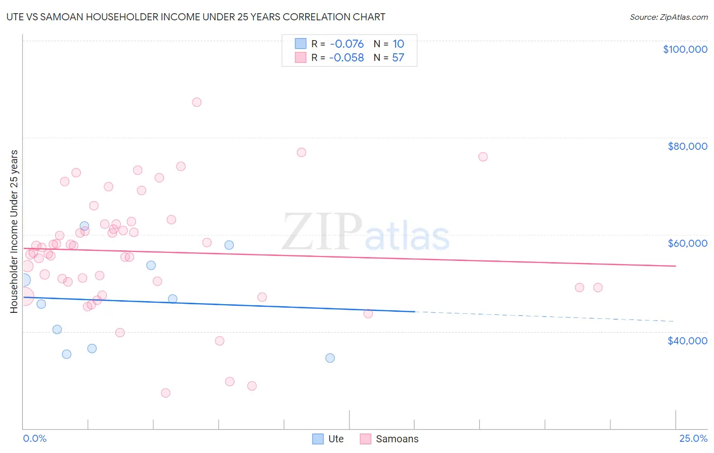 Ute vs Samoan Householder Income Under 25 years