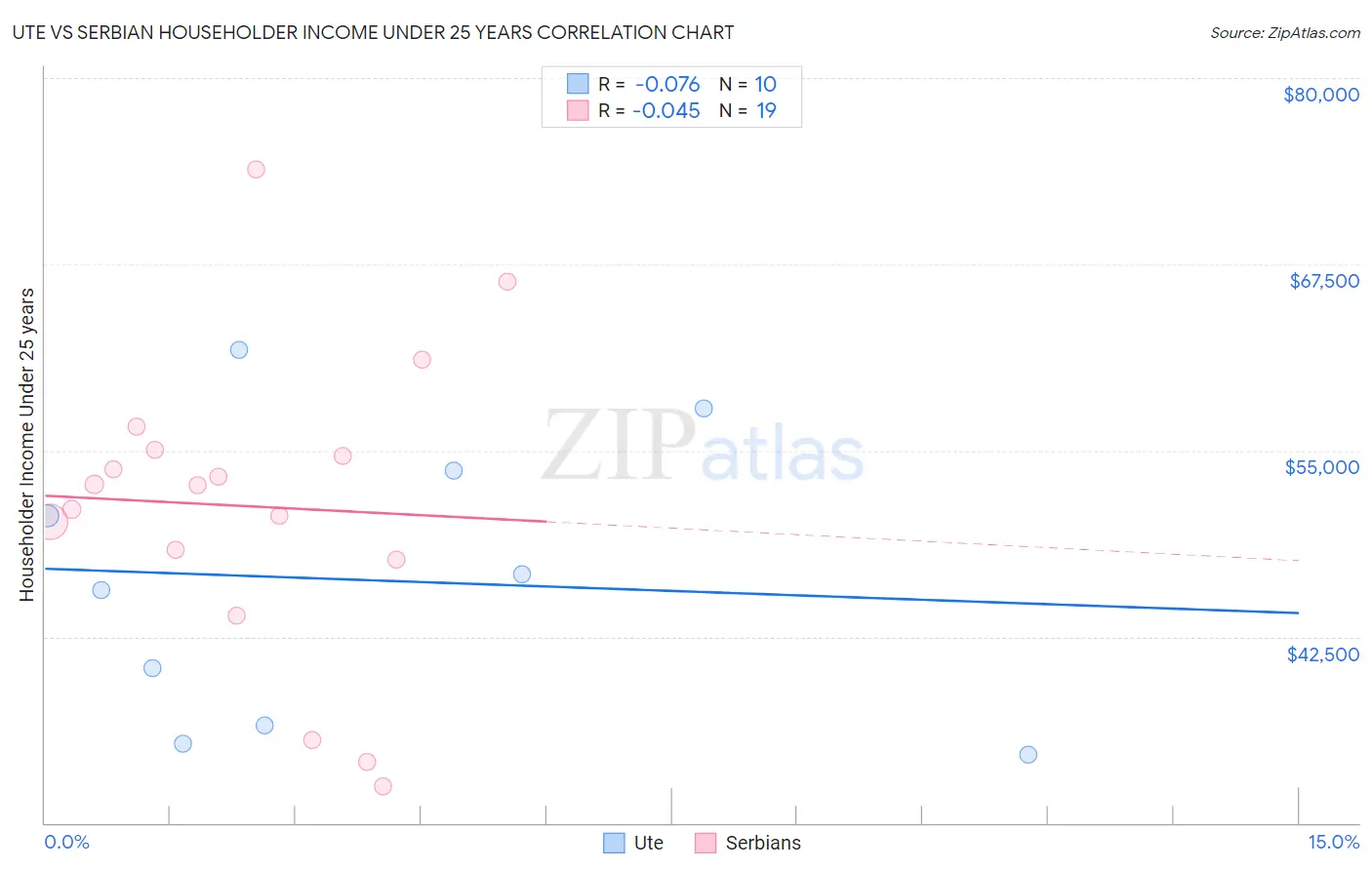 Ute vs Serbian Householder Income Under 25 years