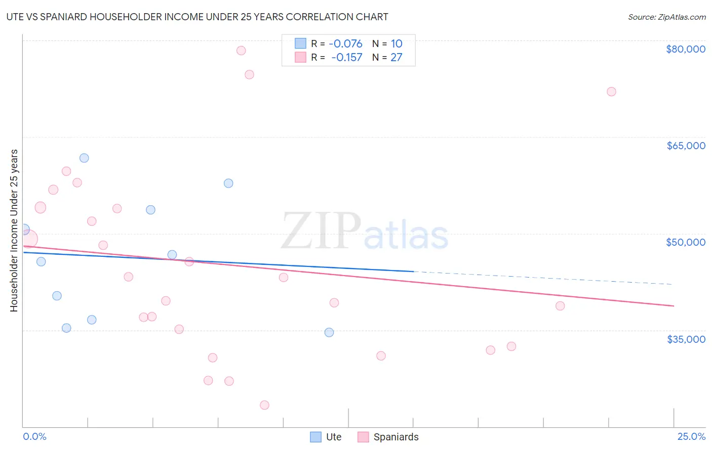 Ute vs Spaniard Householder Income Under 25 years