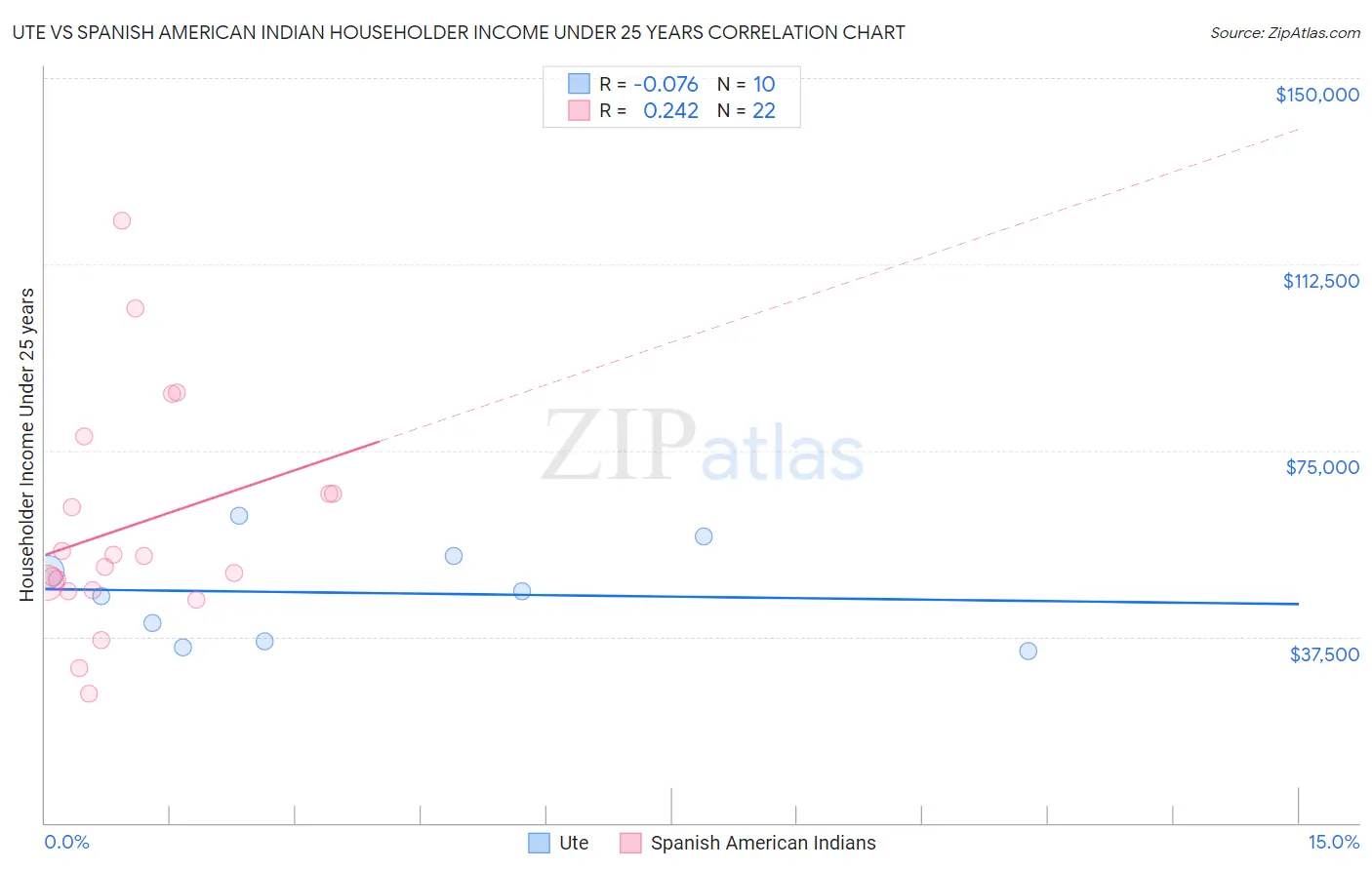 Ute vs Spanish American Indian Householder Income Under 25 years