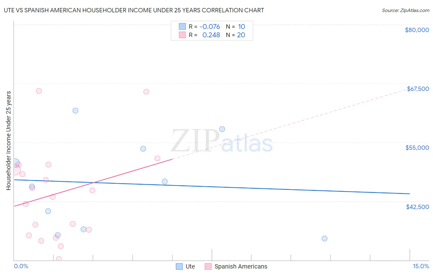 Ute vs Spanish American Householder Income Under 25 years