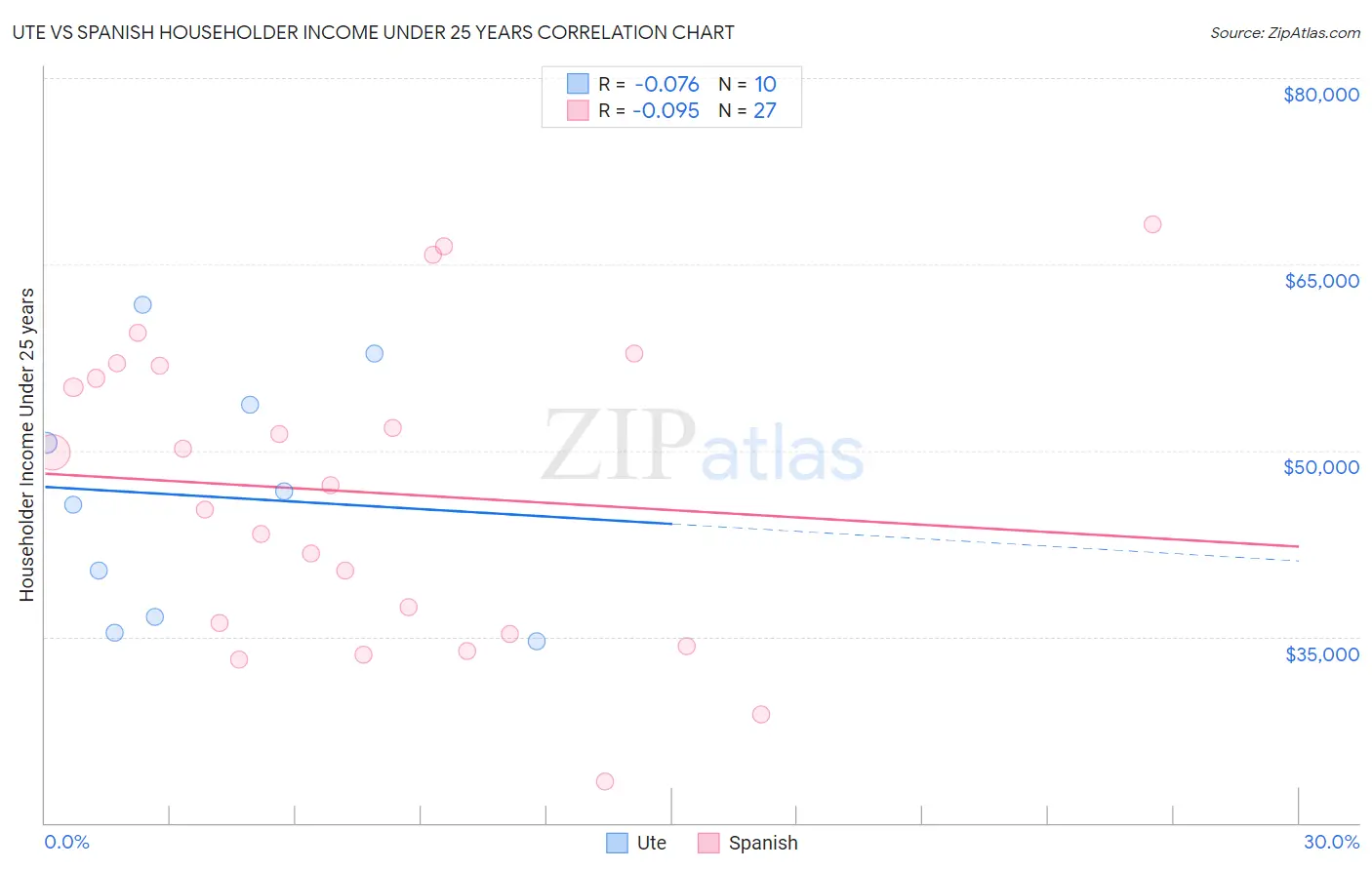 Ute vs Spanish Householder Income Under 25 years