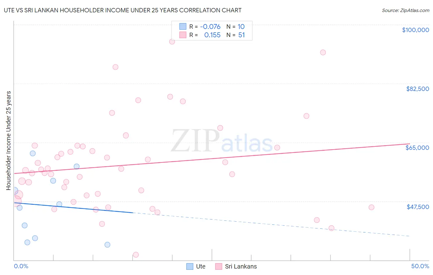 Ute vs Sri Lankan Householder Income Under 25 years