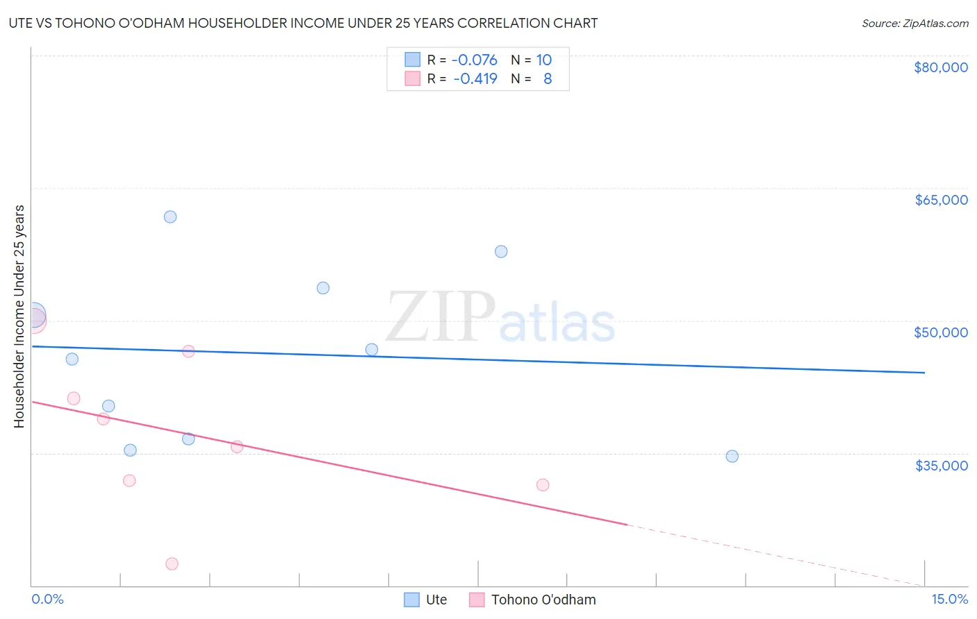 Ute vs Tohono O'odham Householder Income Under 25 years