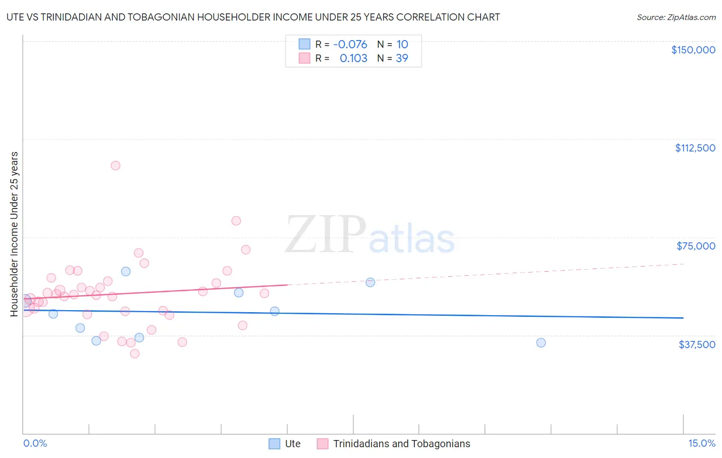 Ute vs Trinidadian and Tobagonian Householder Income Under 25 years