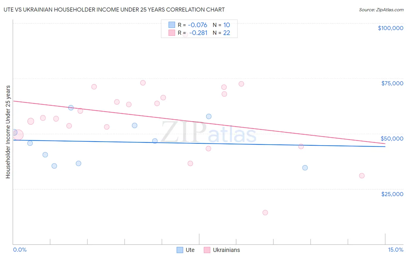 Ute vs Ukrainian Householder Income Under 25 years