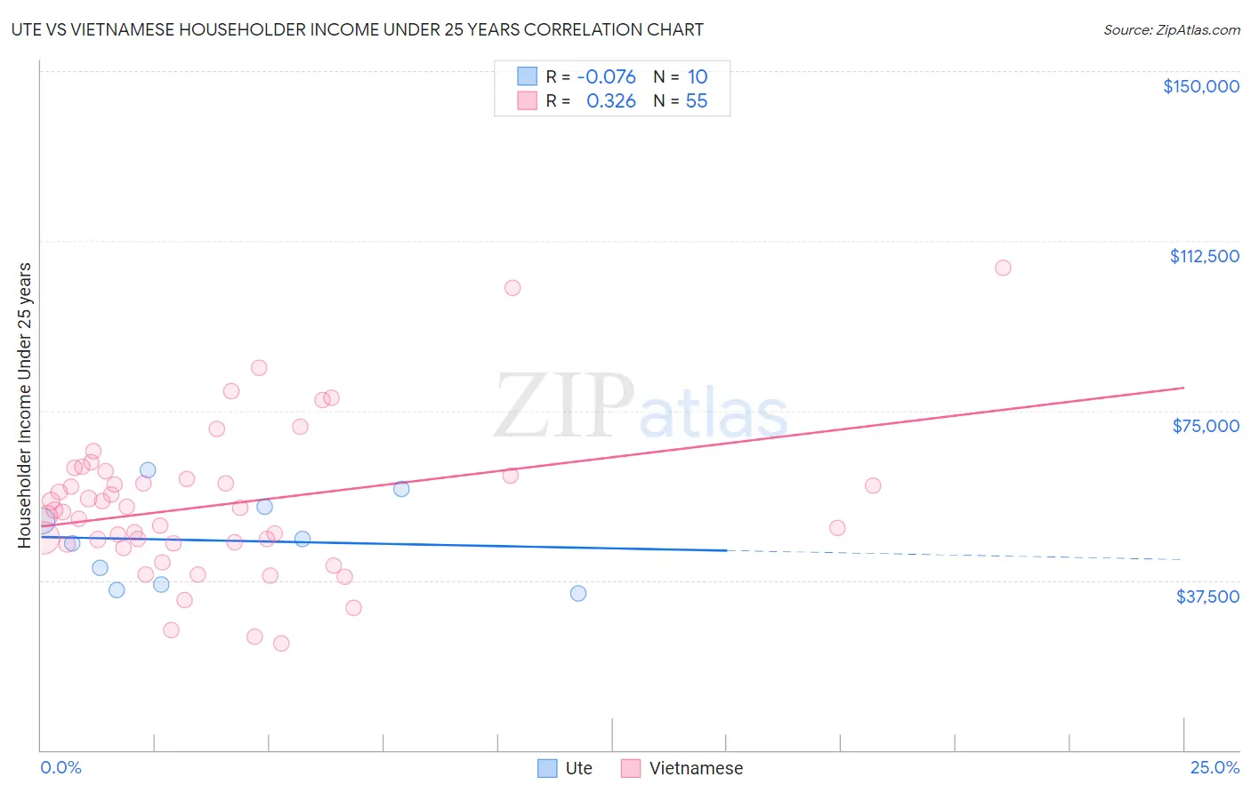Ute vs Vietnamese Householder Income Under 25 years