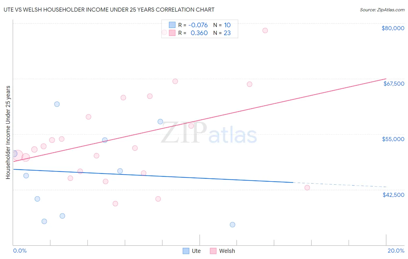 Ute vs Welsh Householder Income Under 25 years