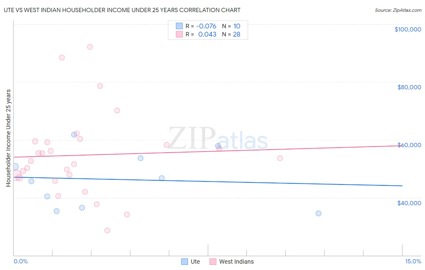 Ute vs West Indian Householder Income Under 25 years