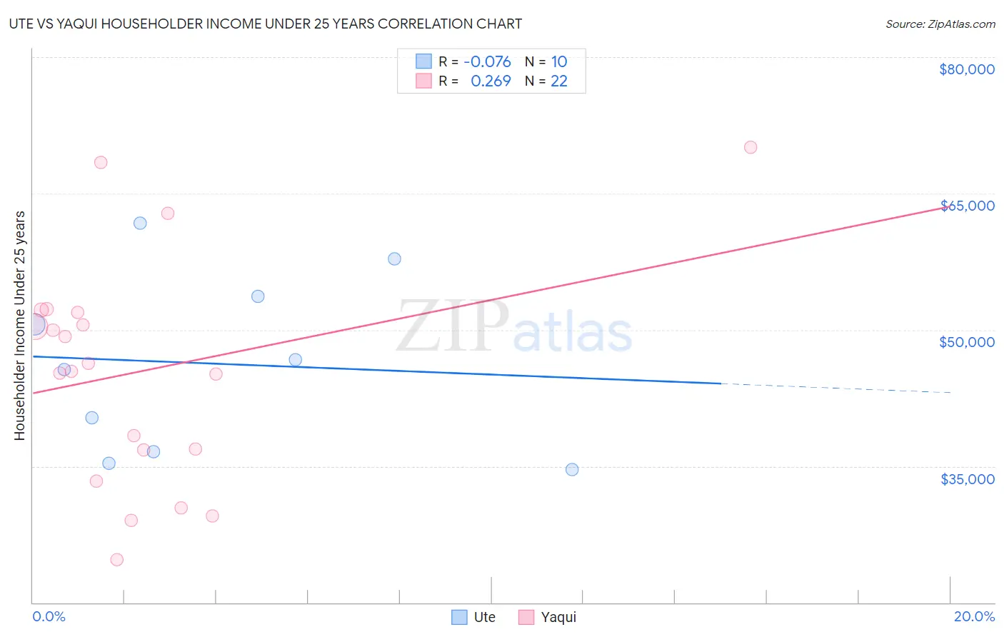 Ute vs Yaqui Householder Income Under 25 years