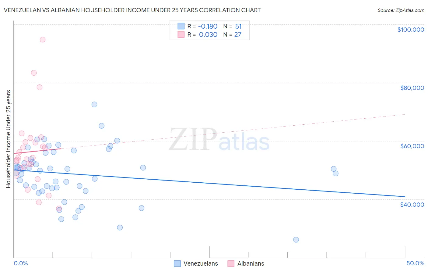Venezuelan vs Albanian Householder Income Under 25 years