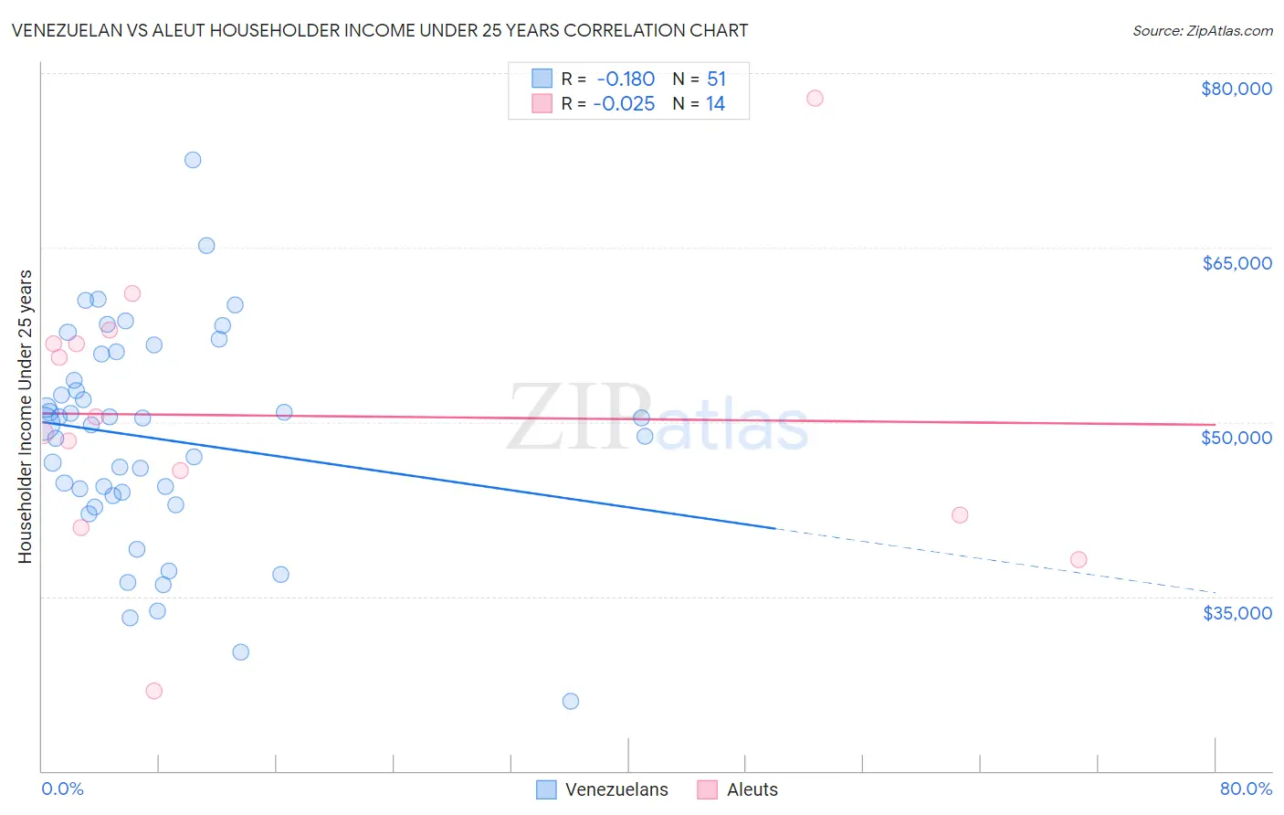 Venezuelan vs Aleut Householder Income Under 25 years