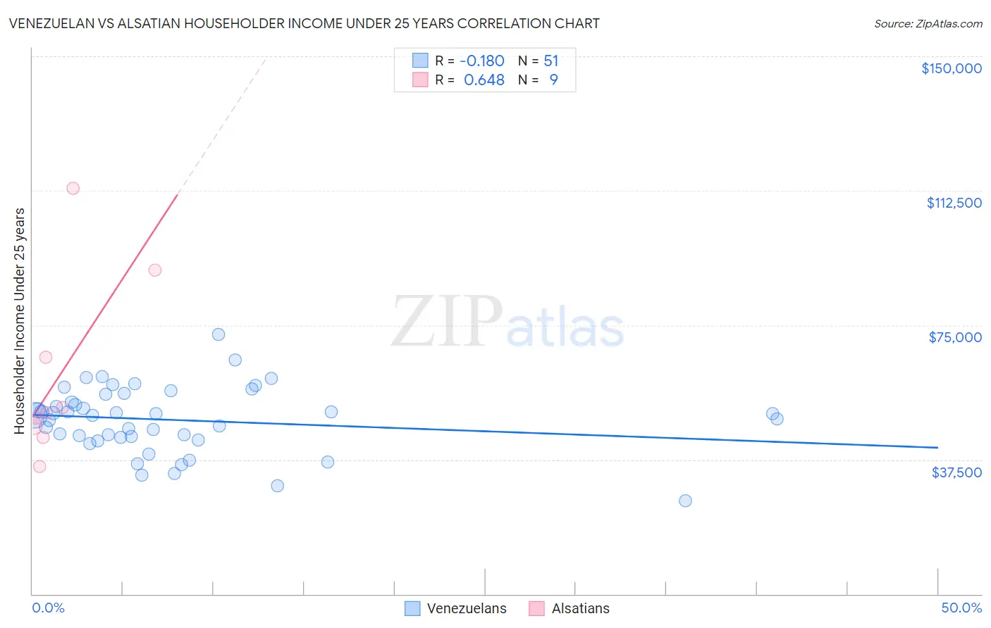 Venezuelan vs Alsatian Householder Income Under 25 years