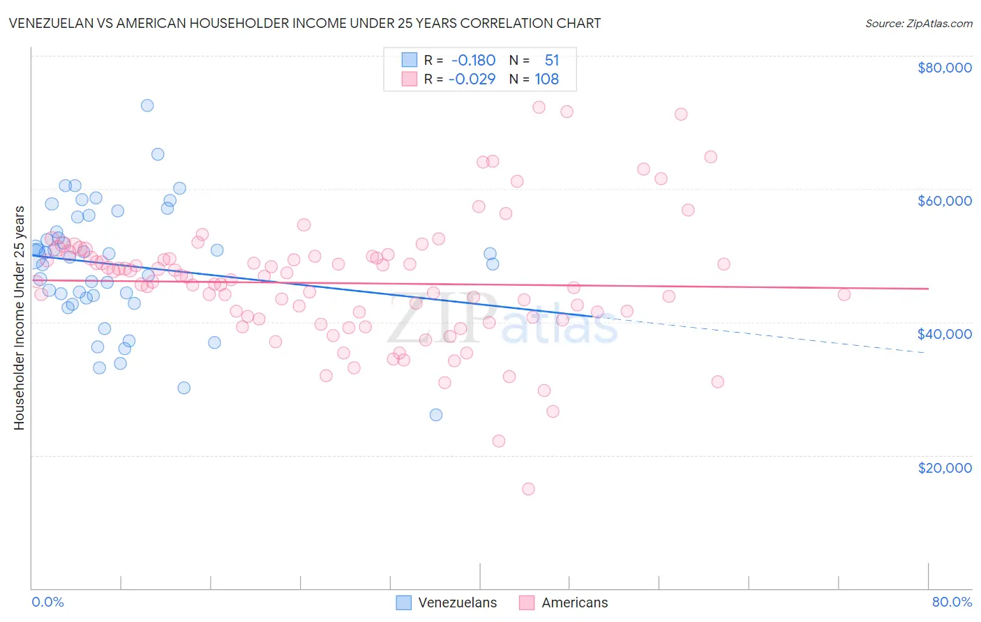 Venezuelan vs American Householder Income Under 25 years
