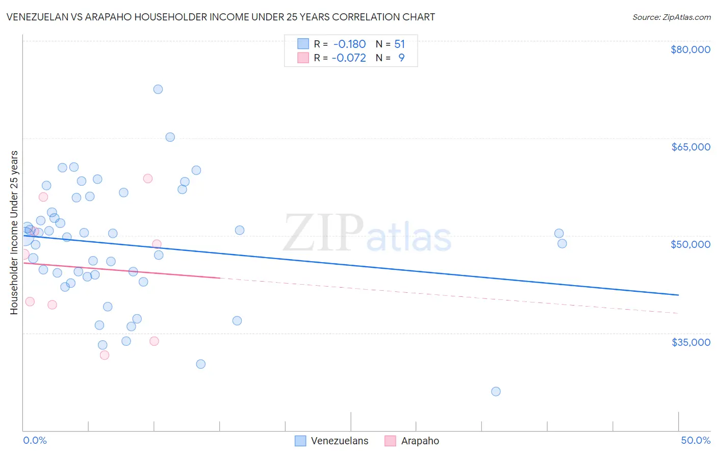 Venezuelan vs Arapaho Householder Income Under 25 years