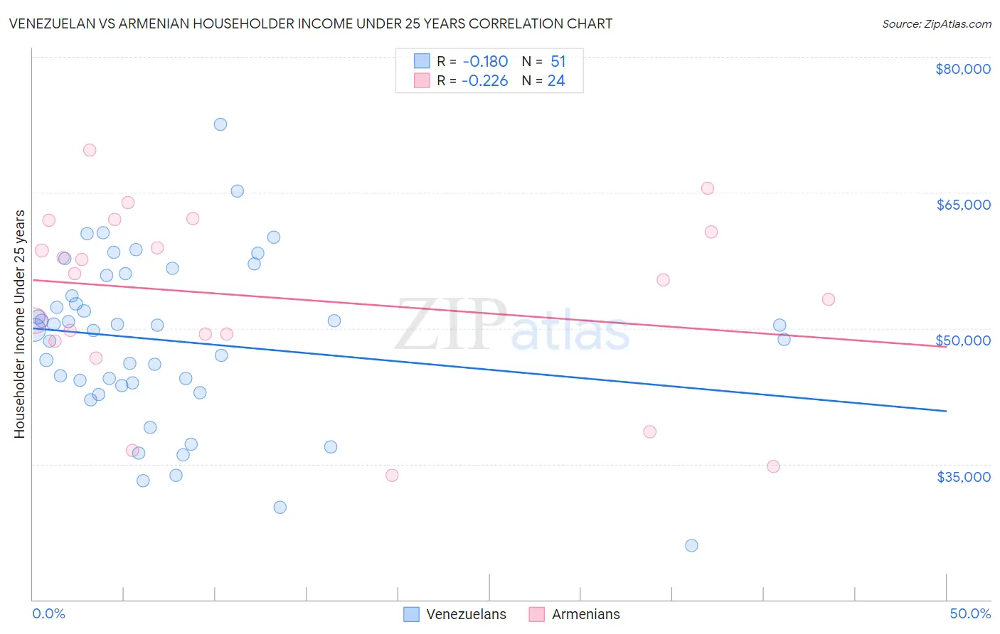 Venezuelan vs Armenian Householder Income Under 25 years