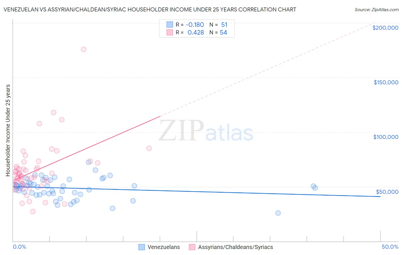 Venezuelan vs Assyrian/Chaldean/Syriac Householder Income Under 25 years