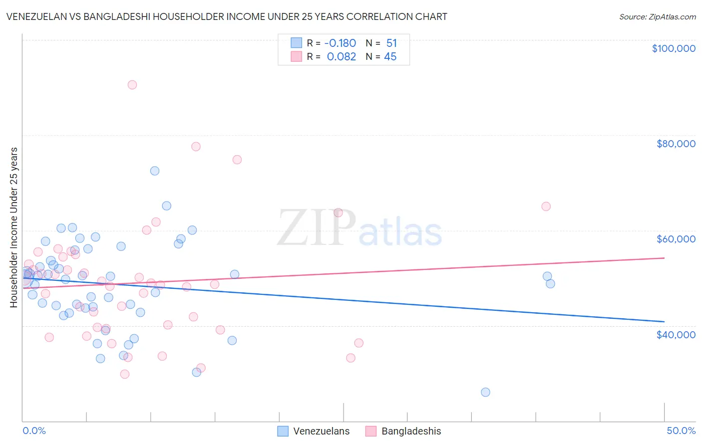 Venezuelan vs Bangladeshi Householder Income Under 25 years