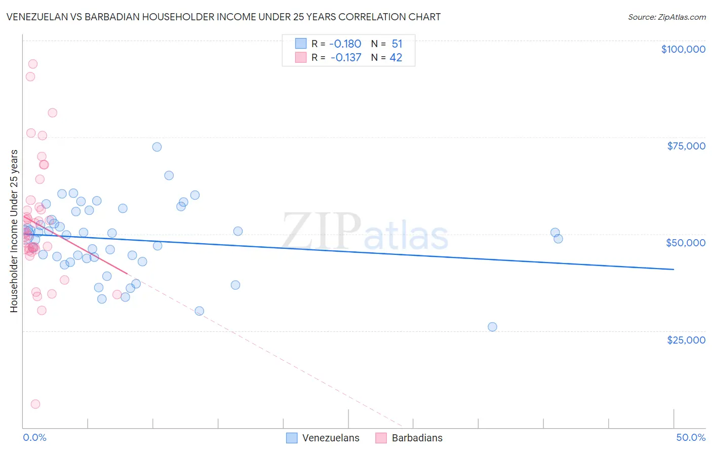 Venezuelan vs Barbadian Householder Income Under 25 years
