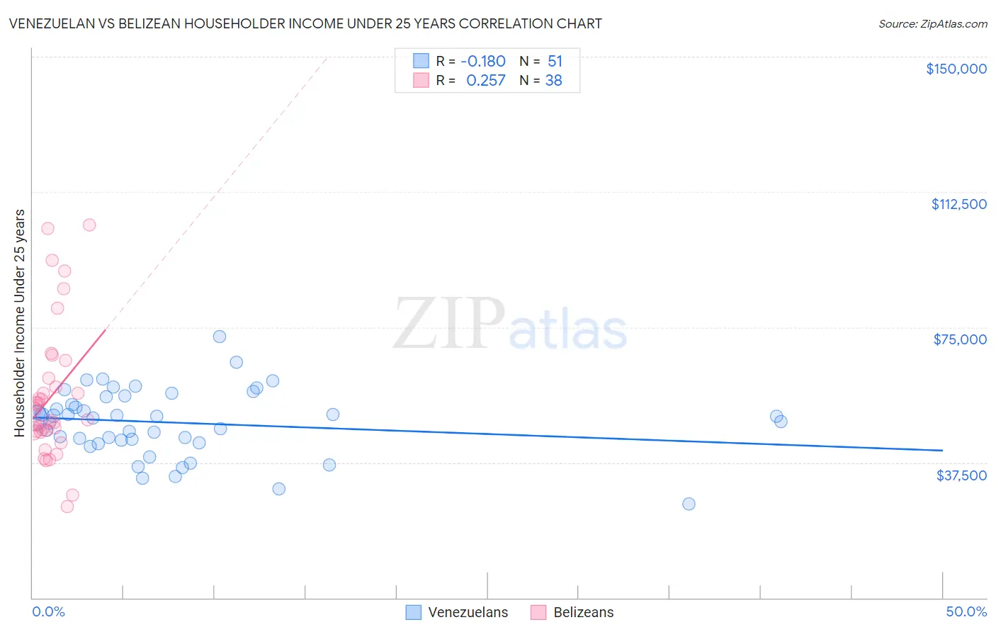 Venezuelan vs Belizean Householder Income Under 25 years