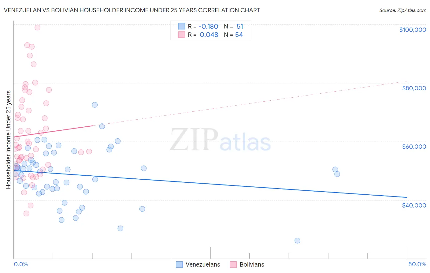 Venezuelan vs Bolivian Householder Income Under 25 years