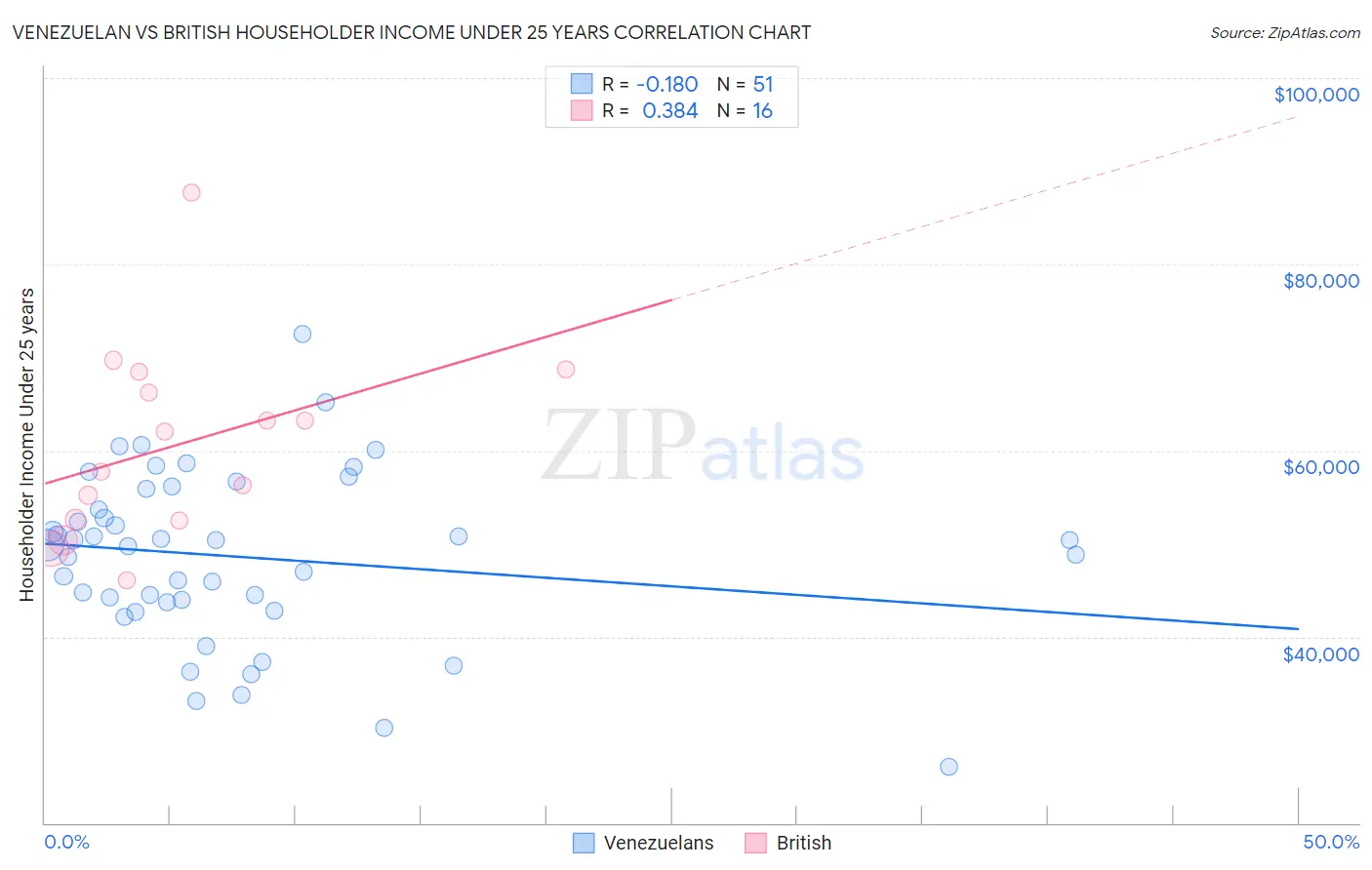 Venezuelan vs British Householder Income Under 25 years