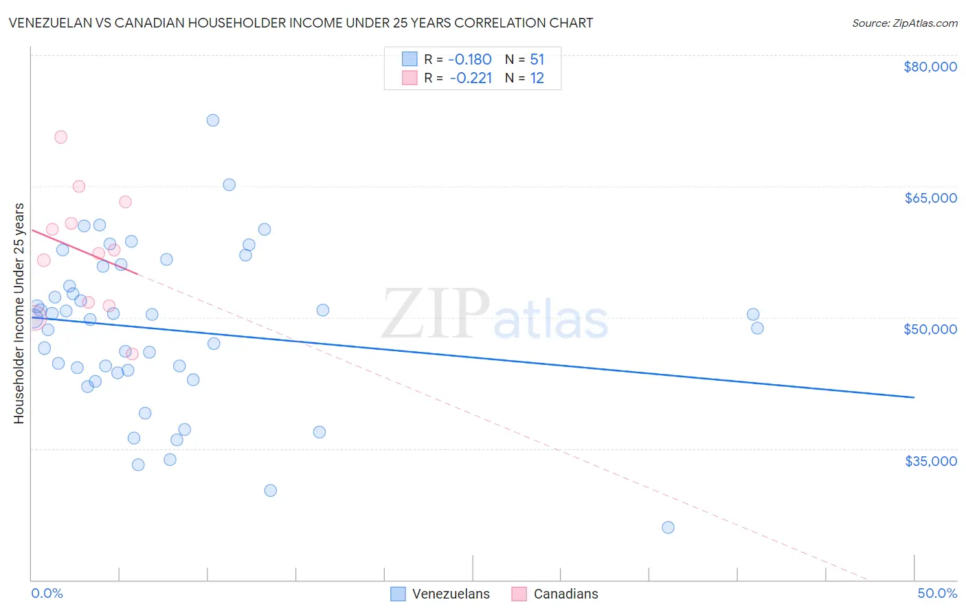 Venezuelan vs Canadian Householder Income Under 25 years