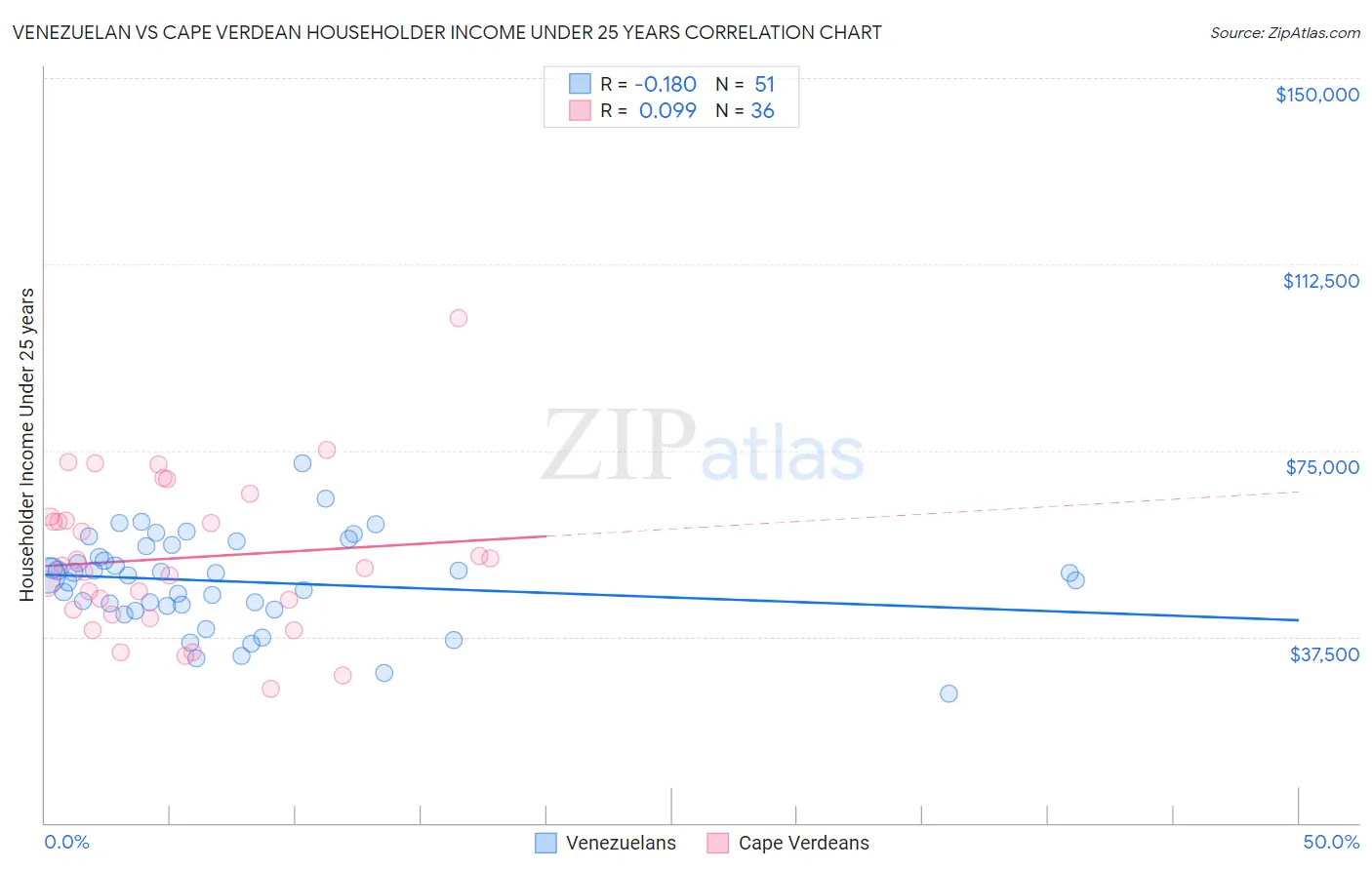 Venezuelan vs Cape Verdean Householder Income Under 25 years