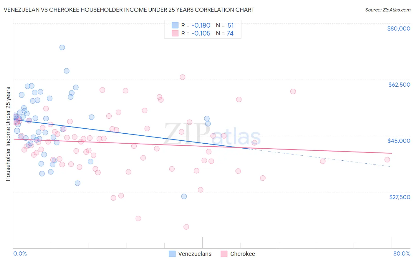 Venezuelan vs Cherokee Householder Income Under 25 years