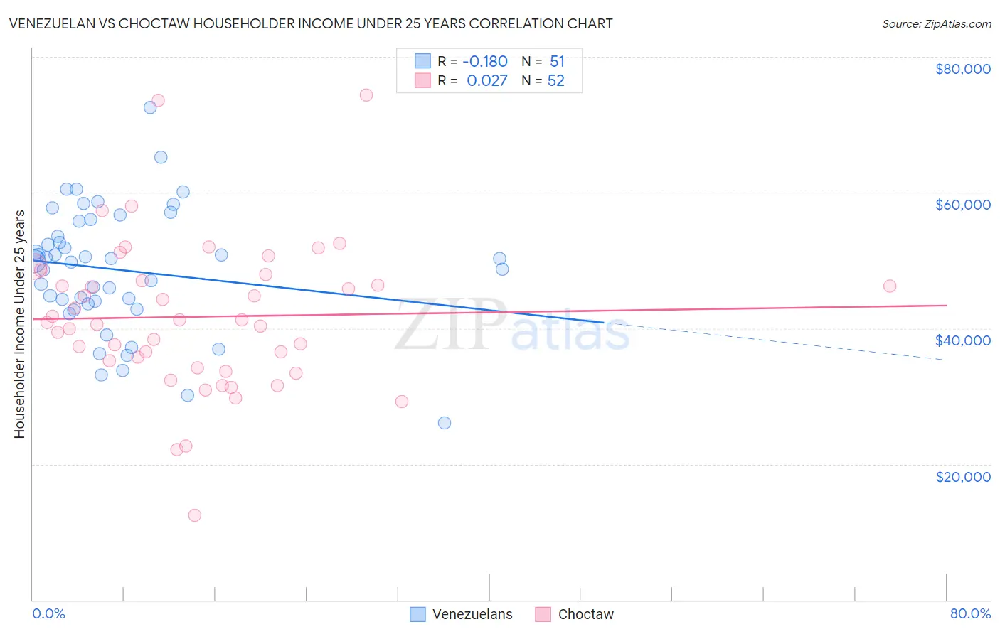 Venezuelan vs Choctaw Householder Income Under 25 years