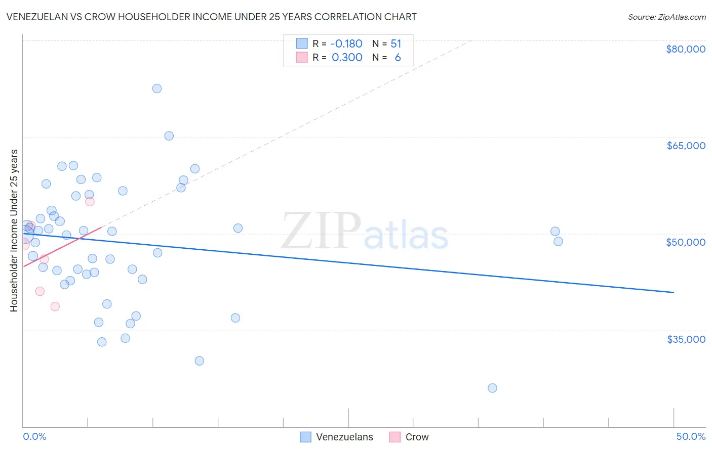 Venezuelan vs Crow Householder Income Under 25 years